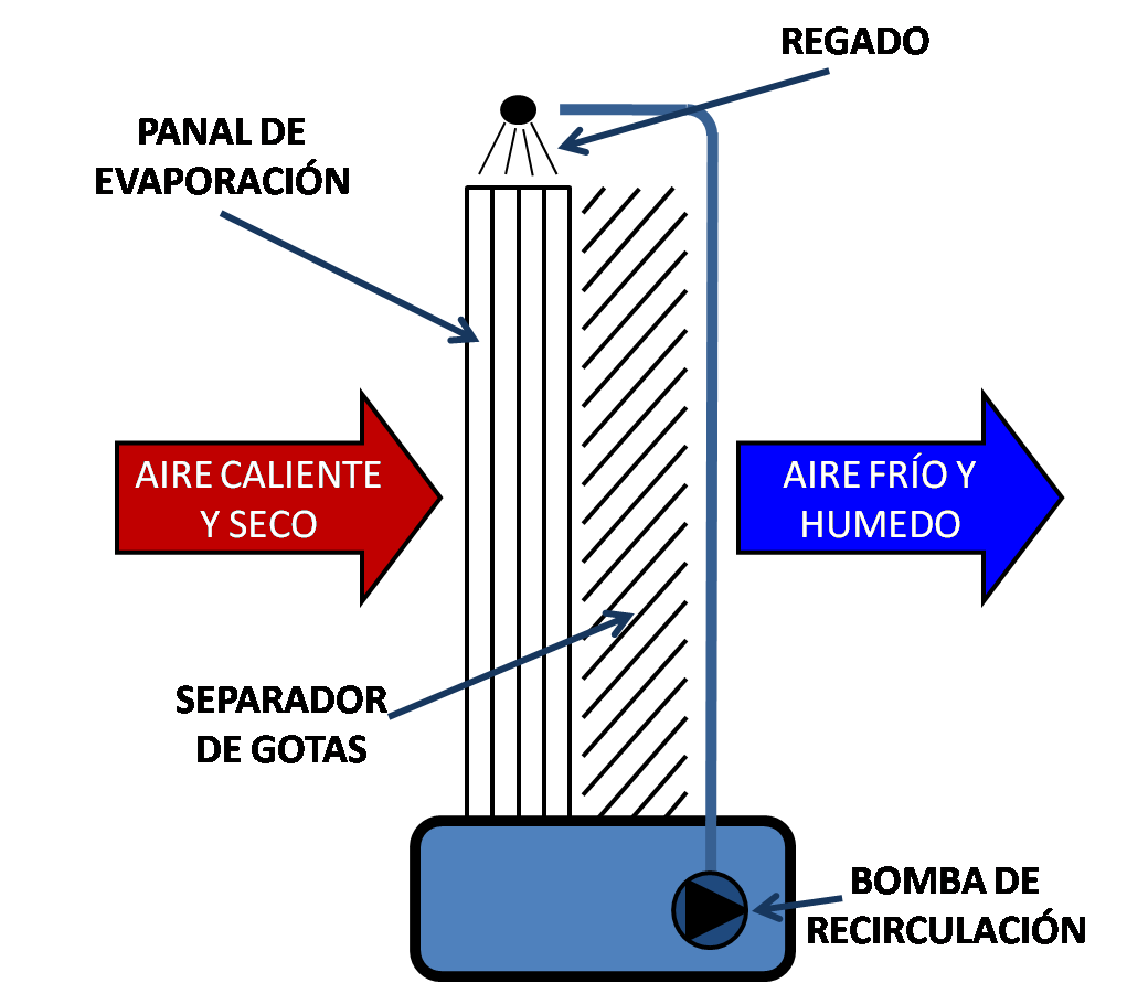 Evaporative air conditioning What is it and how does it work?